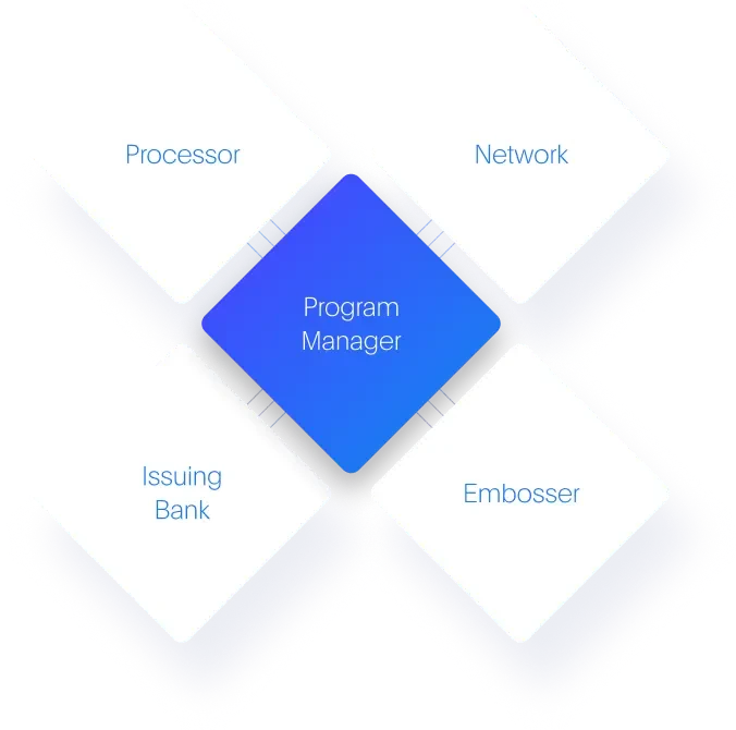 boxes with the words 'processor, network, program manager, issuing bank, and embosser' on them.