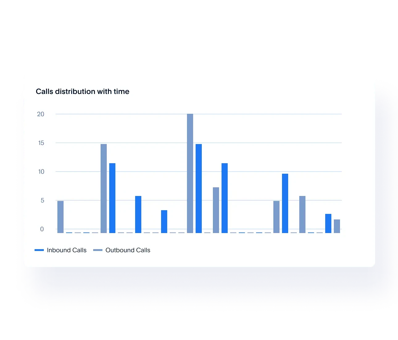 Calls distribution charts