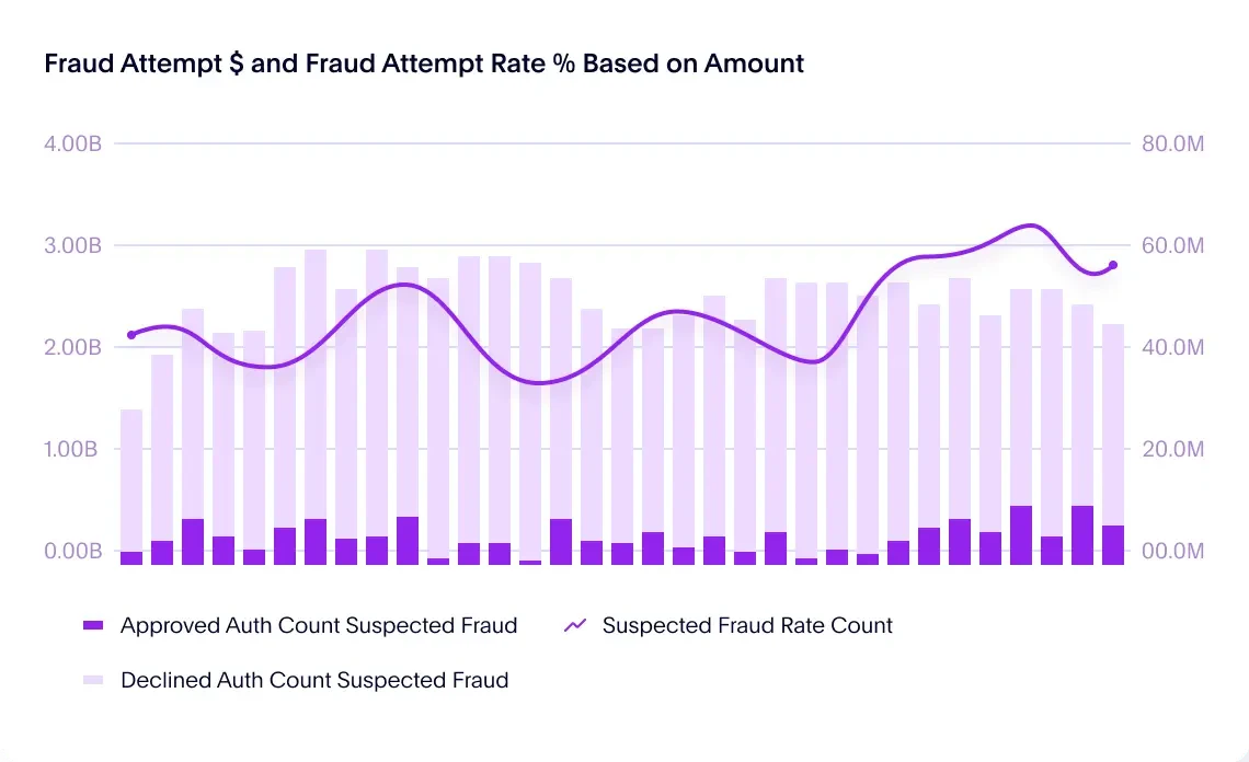 gráfico de barras de datos de fraude púrpura