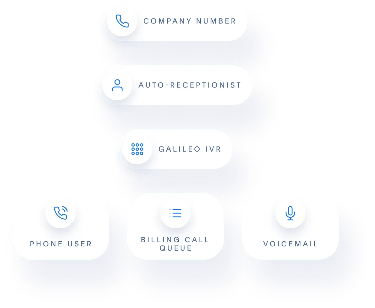 customer service flow chart